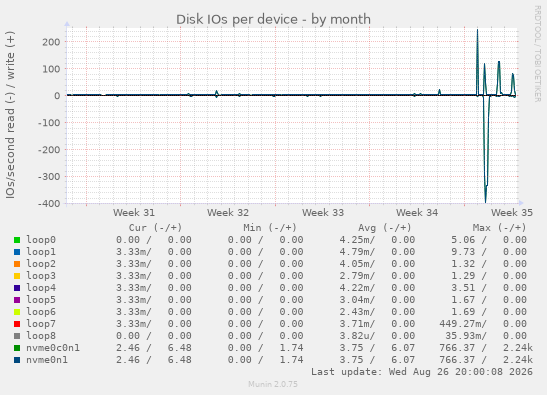 Disk IOs per device