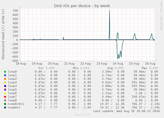 Disk IOs per device