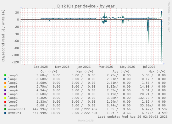 Disk IOs per device
