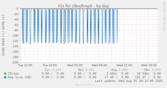 IOs for /dev/loop0
