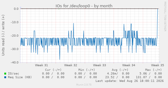 IOs for /dev/loop0