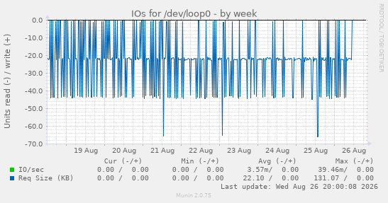 IOs for /dev/loop0