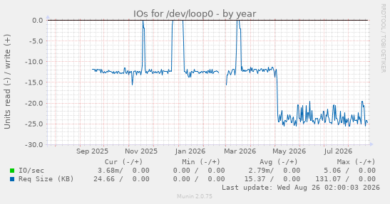 IOs for /dev/loop0