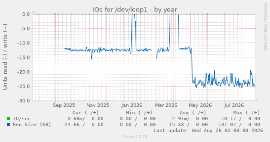 IOs for /dev/loop1
