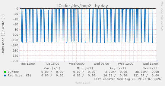 IOs for /dev/loop2