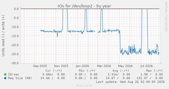 IOs for /dev/loop2