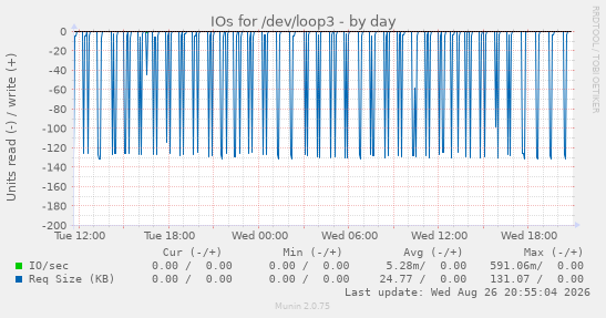 IOs for /dev/loop3