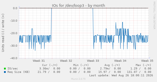 IOs for /dev/loop3