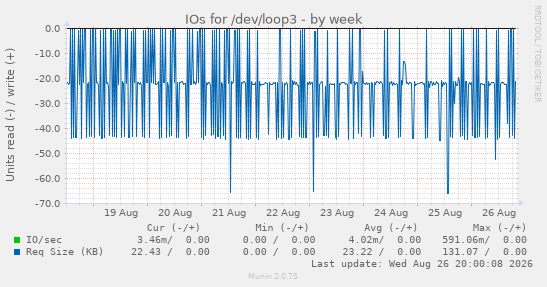 IOs for /dev/loop3