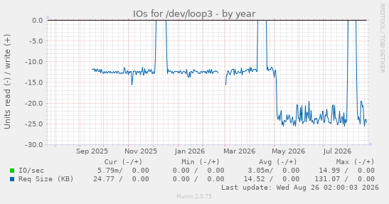 IOs for /dev/loop3