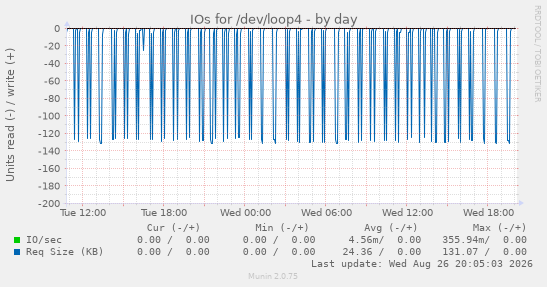 IOs for /dev/loop4