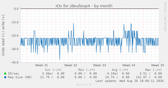 IOs for /dev/loop4