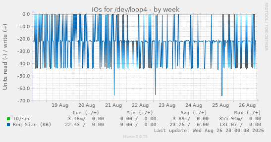 IOs for /dev/loop4
