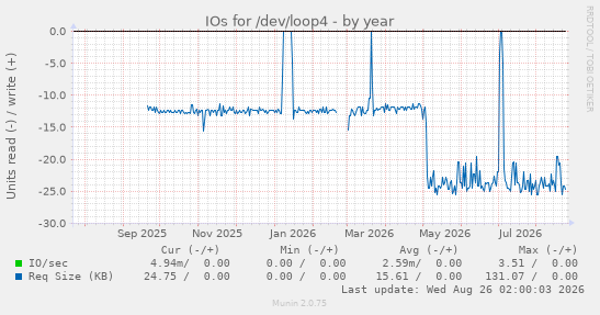IOs for /dev/loop4