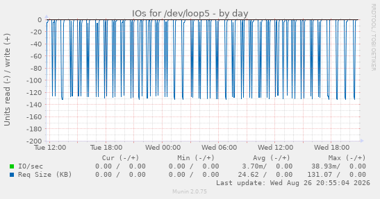 IOs for /dev/loop5