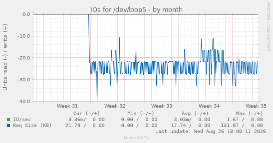 IOs for /dev/loop5