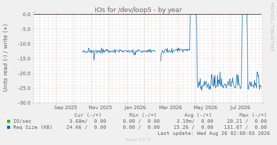 IOs for /dev/loop5