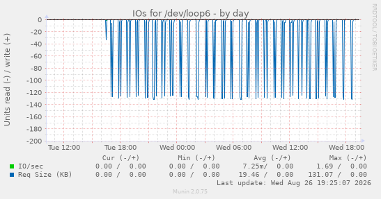 IOs for /dev/loop6