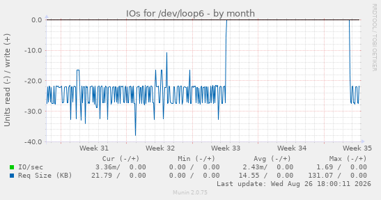IOs for /dev/loop6