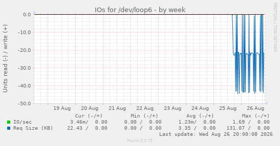 IOs for /dev/loop6