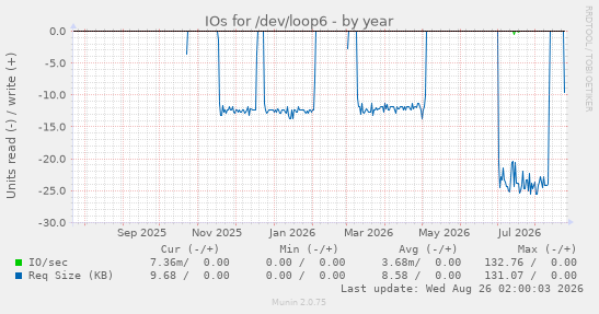 IOs for /dev/loop6