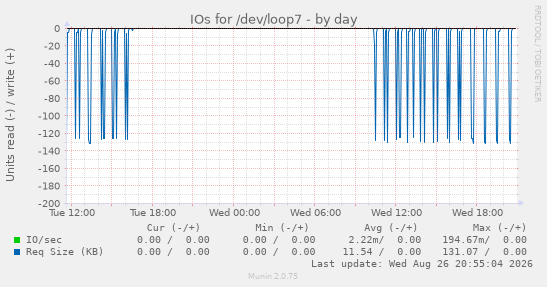 IOs for /dev/loop7