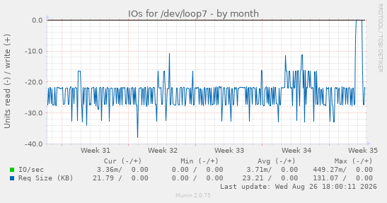 IOs for /dev/loop7