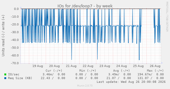 IOs for /dev/loop7