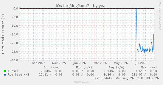 IOs for /dev/loop7