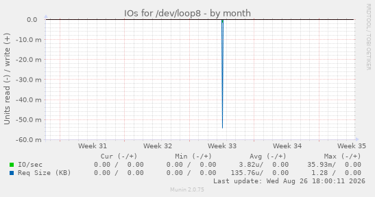 IOs for /dev/loop8