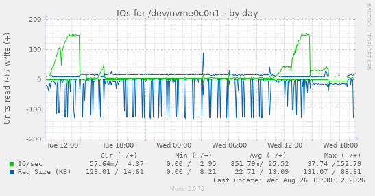 IOs for /dev/nvme0c0n1
