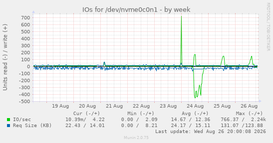 IOs for /dev/nvme0c0n1