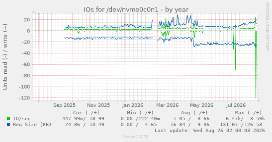 IOs for /dev/nvme0c0n1