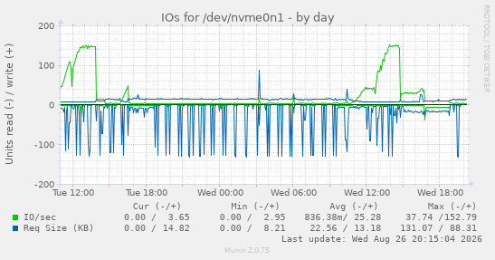 IOs for /dev/nvme0n1