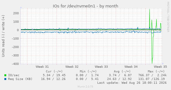 IOs for /dev/nvme0n1