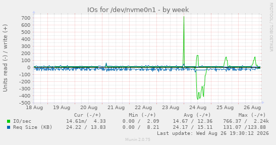 IOs for /dev/nvme0n1