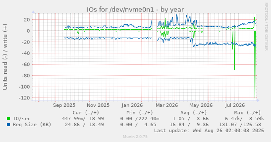 IOs for /dev/nvme0n1