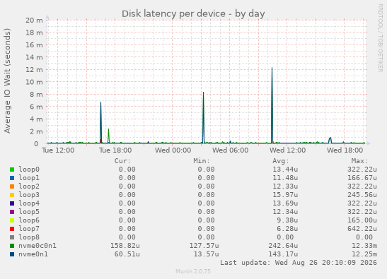 Disk latency per device