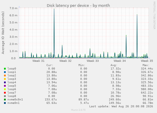 Disk latency per device