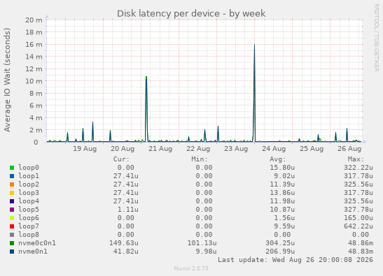 Disk latency per device