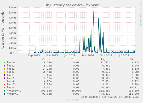 Disk latency per device