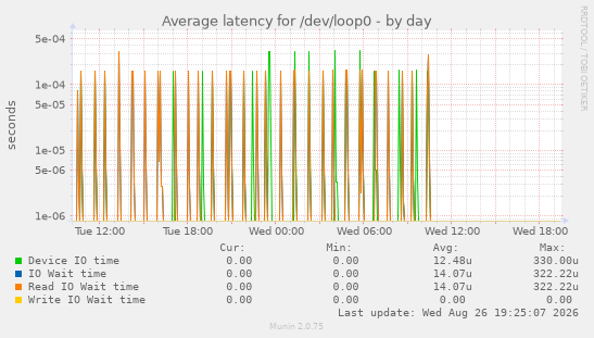 Average latency for /dev/loop0