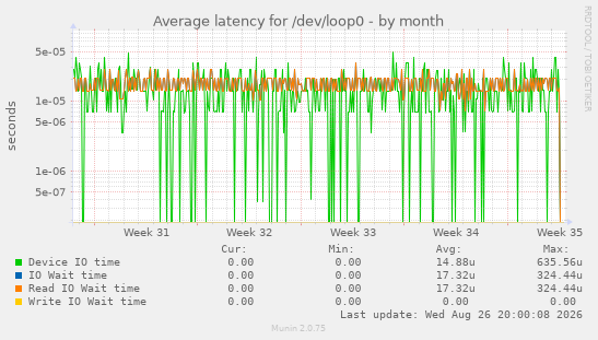 Average latency for /dev/loop0