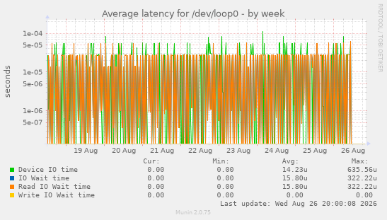 Average latency for /dev/loop0