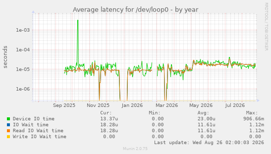 Average latency for /dev/loop0