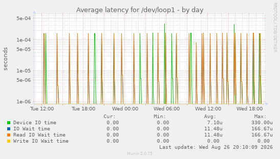 Average latency for /dev/loop1