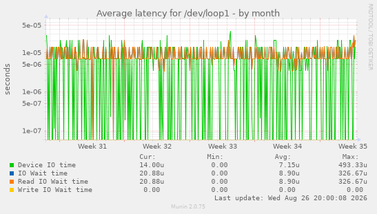 Average latency for /dev/loop1