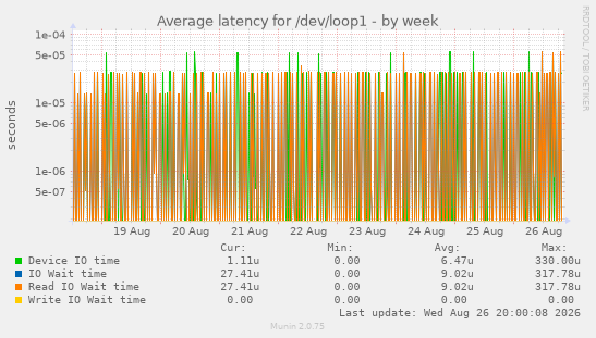 Average latency for /dev/loop1