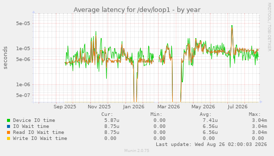 Average latency for /dev/loop1