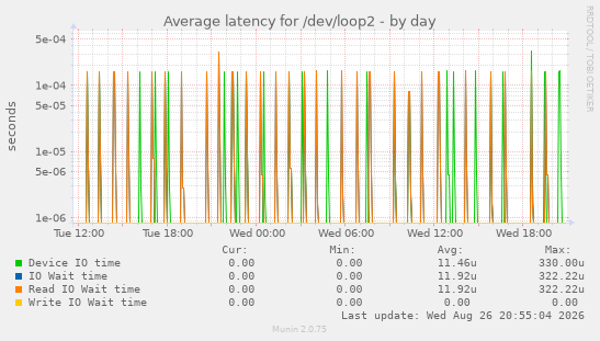 Average latency for /dev/loop2